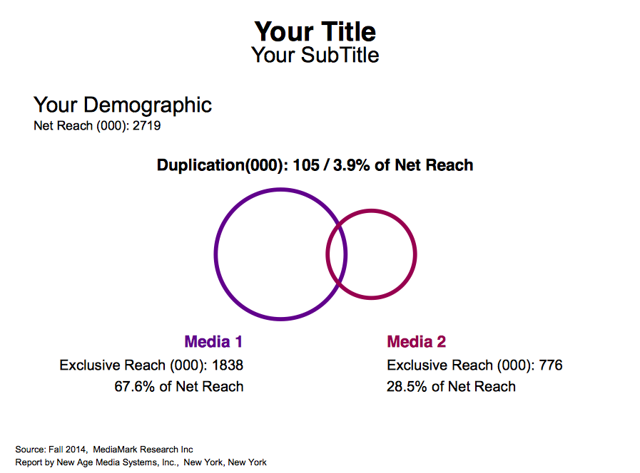 Duplication report with overlap circles and exclusive reach values