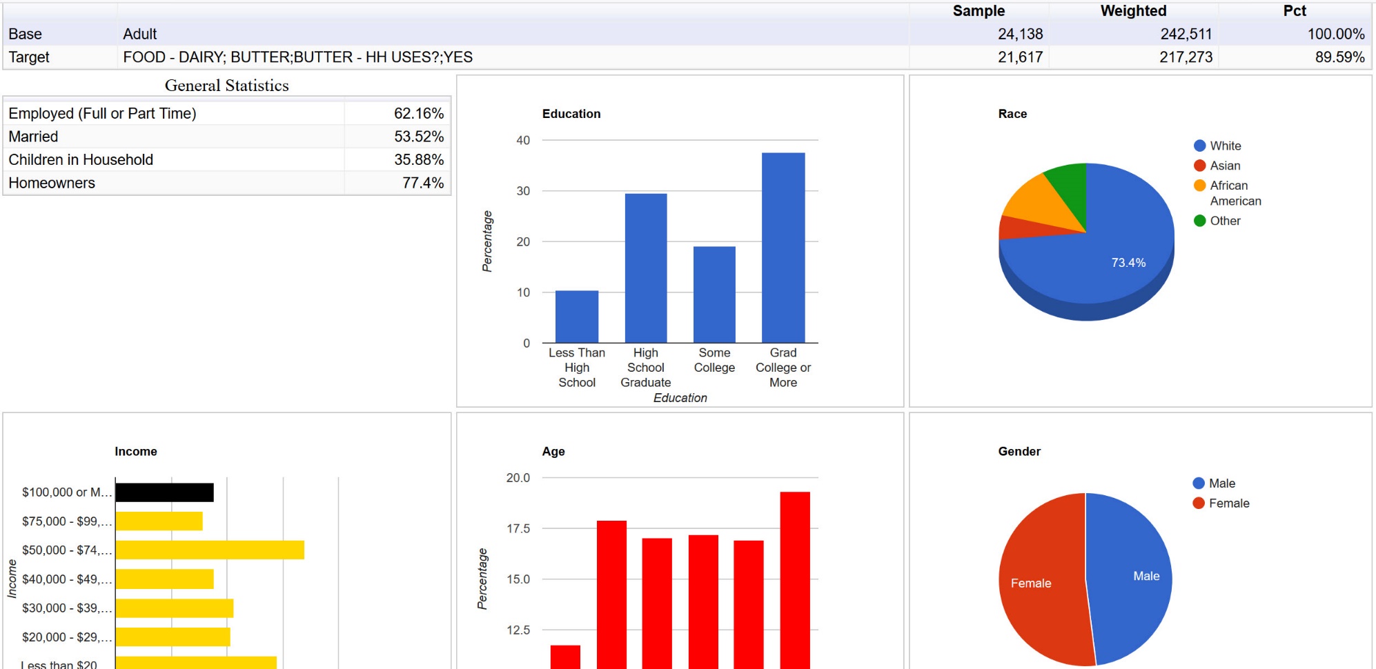 Demographic profile dashboard with charts for education, race, income, age, and gender
